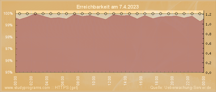 Grafik der Erreichbarkeit