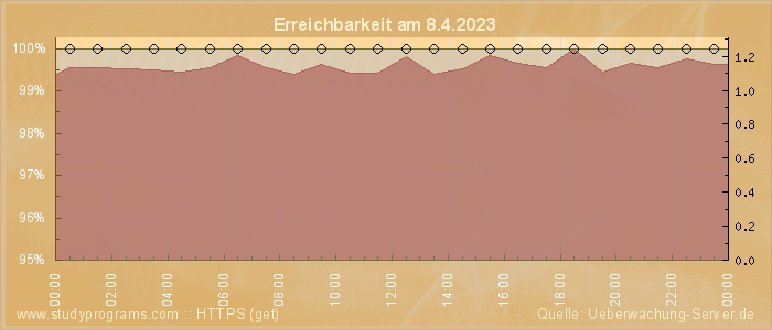 Grafik der Erreichbarkeit