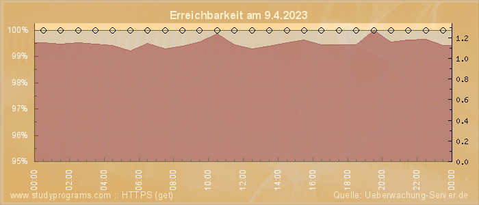 Grafik der Erreichbarkeit