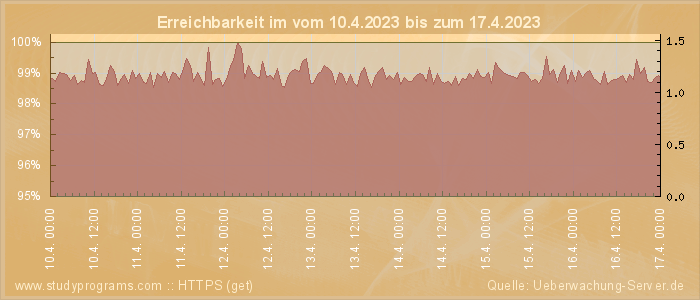 Grafik der Erreichbarkeit