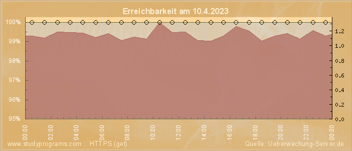 Grafik der Erreichbarkeit