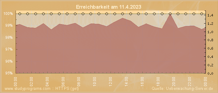 Grafik der Erreichbarkeit