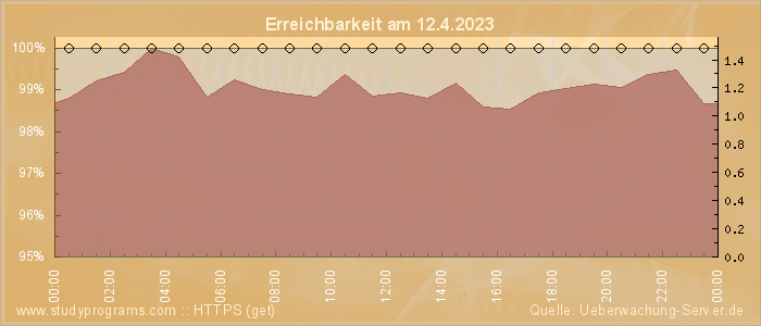 Grafik der Erreichbarkeit