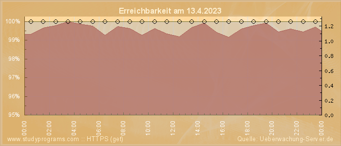 Grafik der Erreichbarkeit