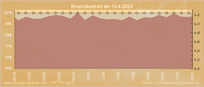 Grafik der Erreichbarkeit