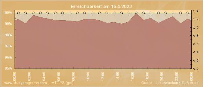 Grafik der Erreichbarkeit