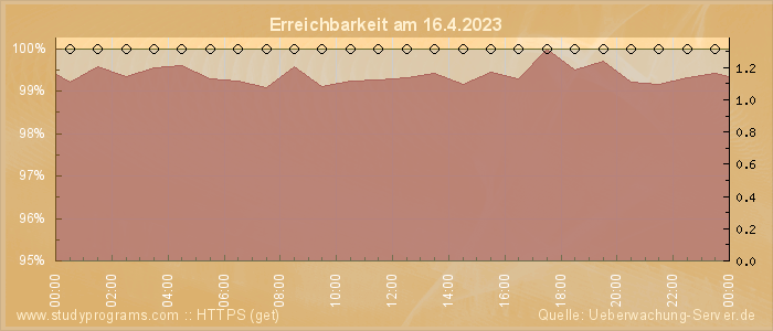 Grafik der Erreichbarkeit