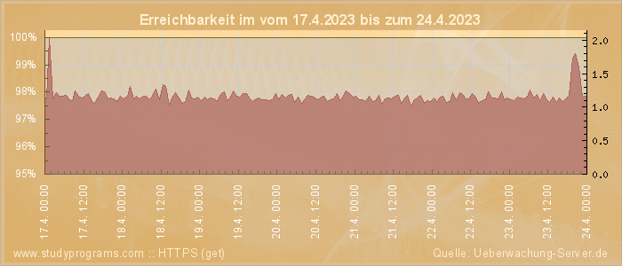 Grafik der Erreichbarkeit