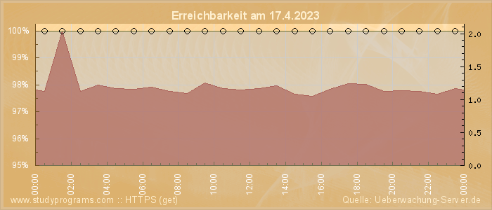 Grafik der Erreichbarkeit