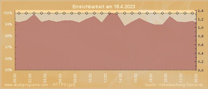 Grafik der Erreichbarkeit