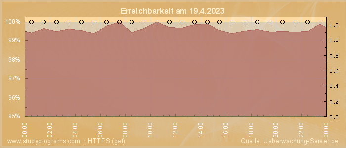 Grafik der Erreichbarkeit