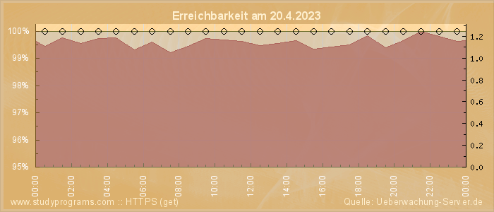 Grafik der Erreichbarkeit