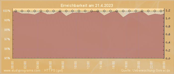 Grafik der Erreichbarkeit