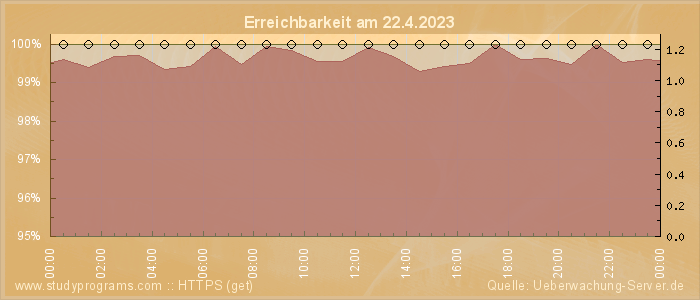 Grafik der Erreichbarkeit