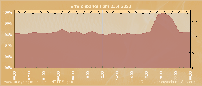 Grafik der Erreichbarkeit