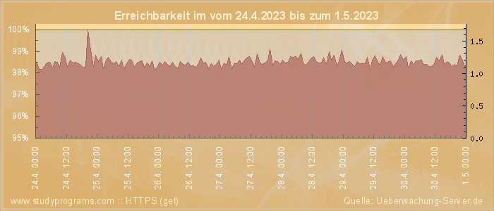 Grafik der Erreichbarkeit