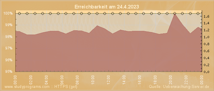 Grafik der Erreichbarkeit