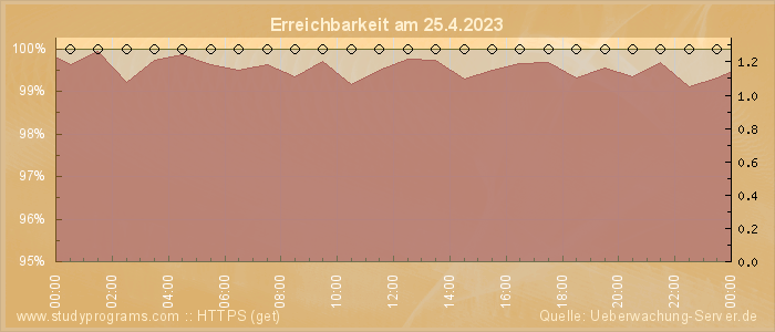 Grafik der Erreichbarkeit