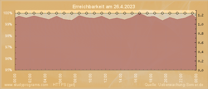 Grafik der Erreichbarkeit