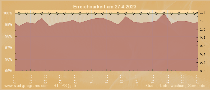 Grafik der Erreichbarkeit