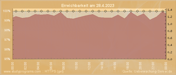 Grafik der Erreichbarkeit