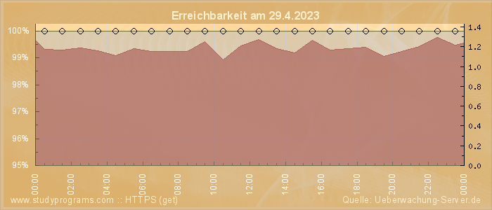 Grafik der Erreichbarkeit