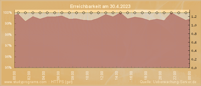 Grafik der Erreichbarkeit