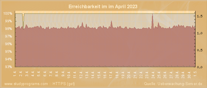 Grafik der Erreichbarkeit