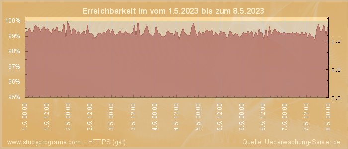 Grafik der Erreichbarkeit