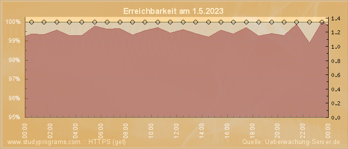 Grafik der Erreichbarkeit