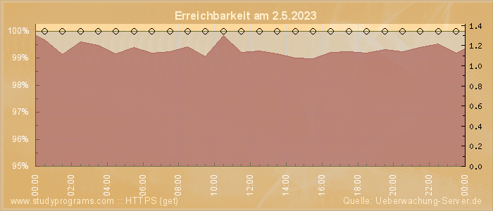 Grafik der Erreichbarkeit