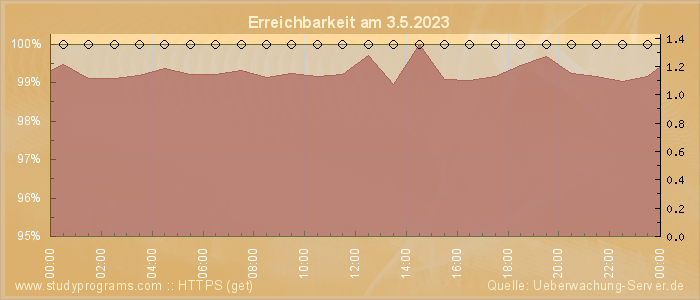 Grafik der Erreichbarkeit