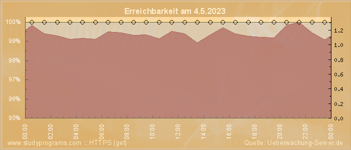 Grafik der Erreichbarkeit