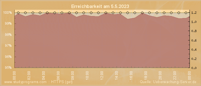 Grafik der Erreichbarkeit