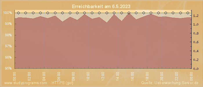 Grafik der Erreichbarkeit