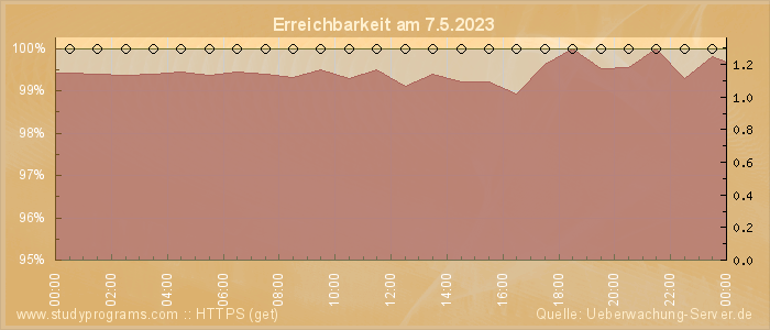 Grafik der Erreichbarkeit