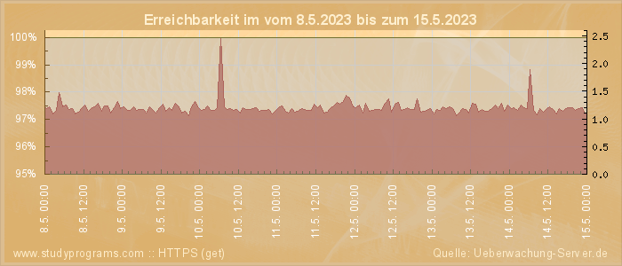 Grafik der Erreichbarkeit