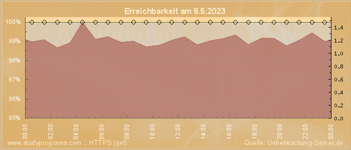 Grafik der Erreichbarkeit