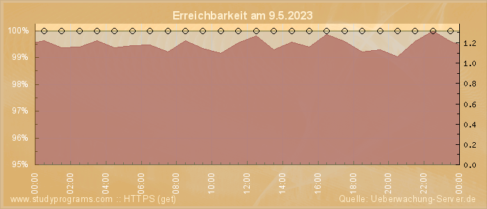 Grafik der Erreichbarkeit