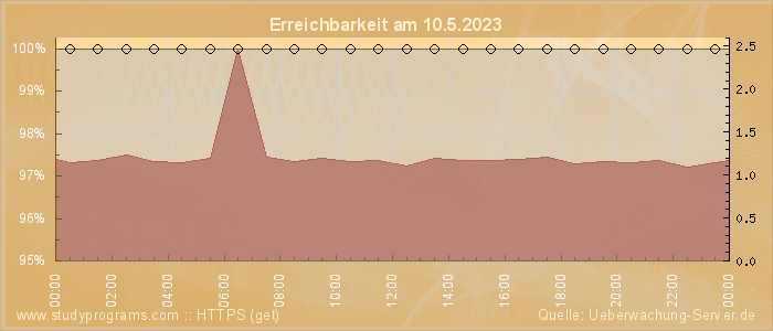 Grafik der Erreichbarkeit