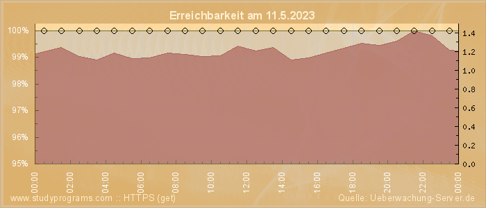 Grafik der Erreichbarkeit