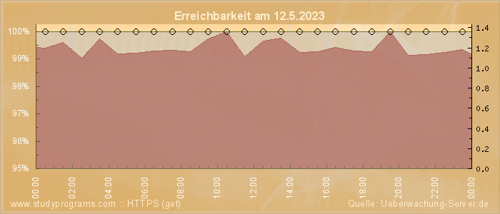 Grafik der Erreichbarkeit