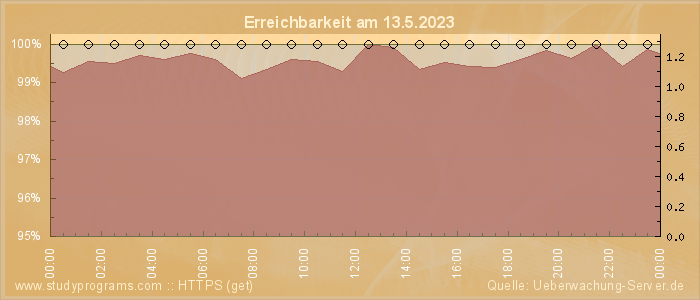 Grafik der Erreichbarkeit