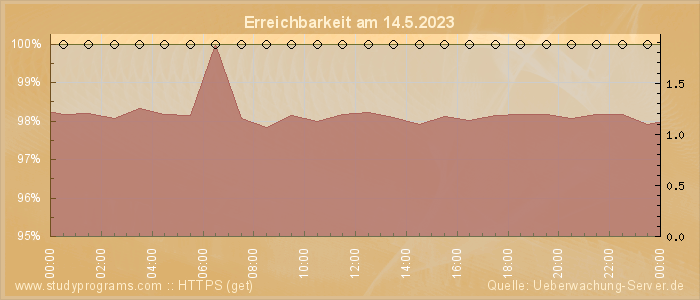 Grafik der Erreichbarkeit