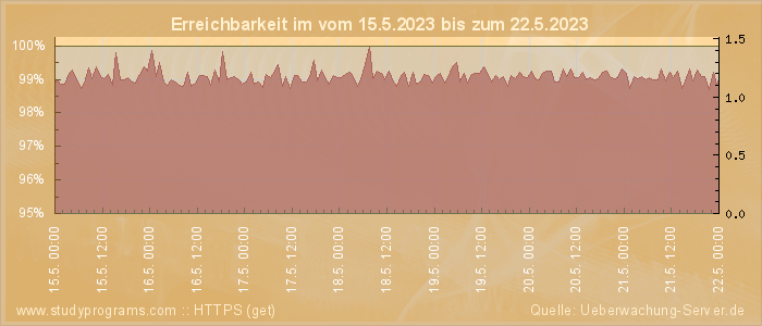 Grafik der Erreichbarkeit