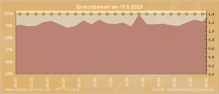 Grafik der Erreichbarkeit