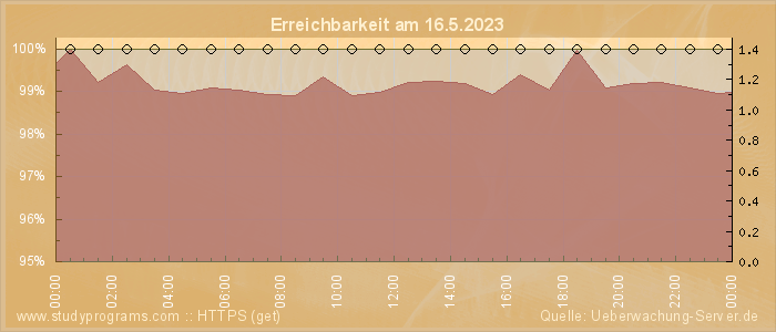 Grafik der Erreichbarkeit