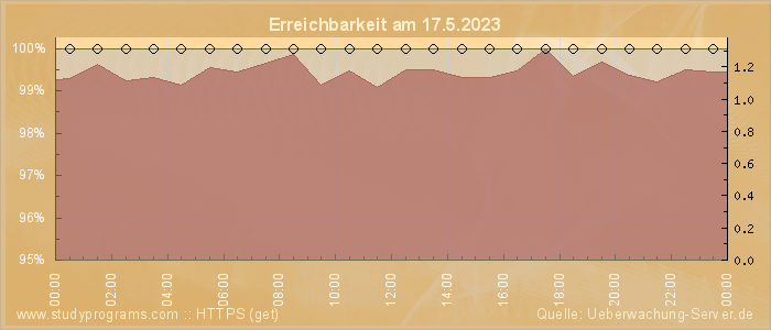 Grafik der Erreichbarkeit