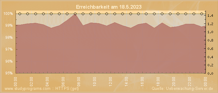 Grafik der Erreichbarkeit