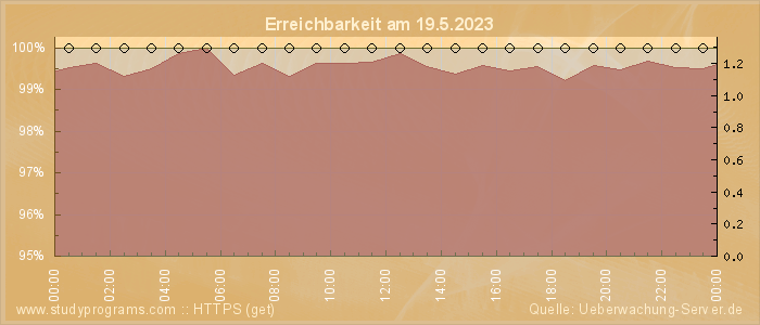 Grafik der Erreichbarkeit